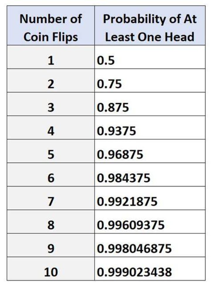 What are the odds of guessing a coin flip?