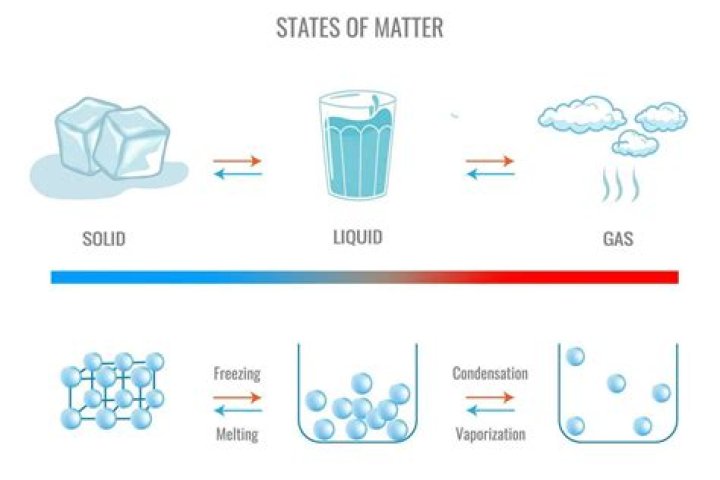 What are the only two periodic elements to have the state of a liquid riddle?