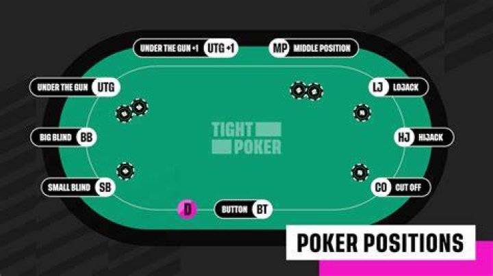What are the positions in poker?