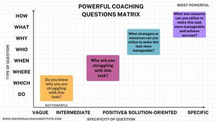 What are the powerful strategic questions?