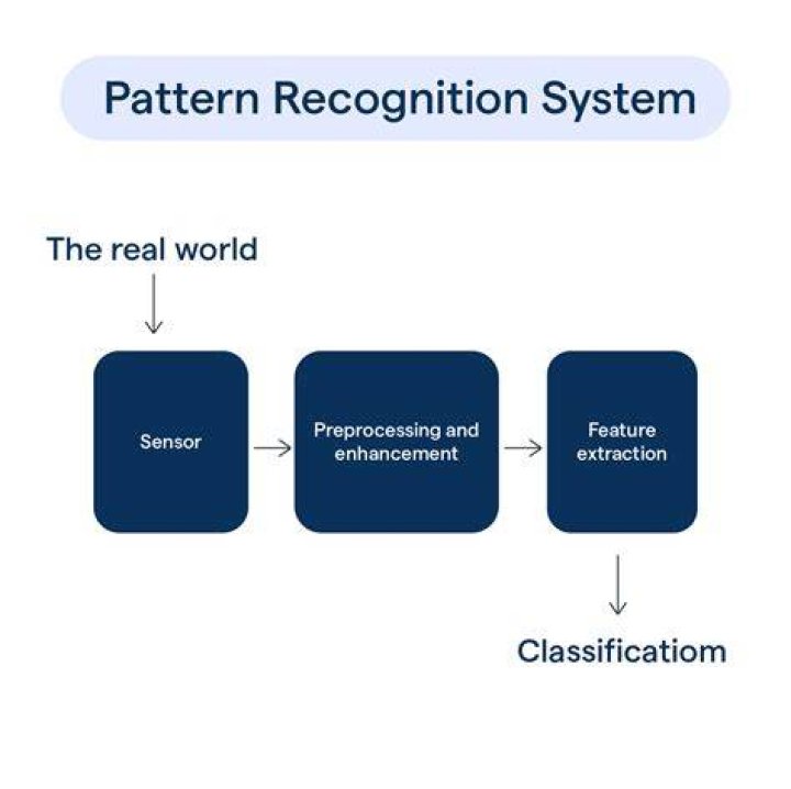 What are the problems in pattern recognition?