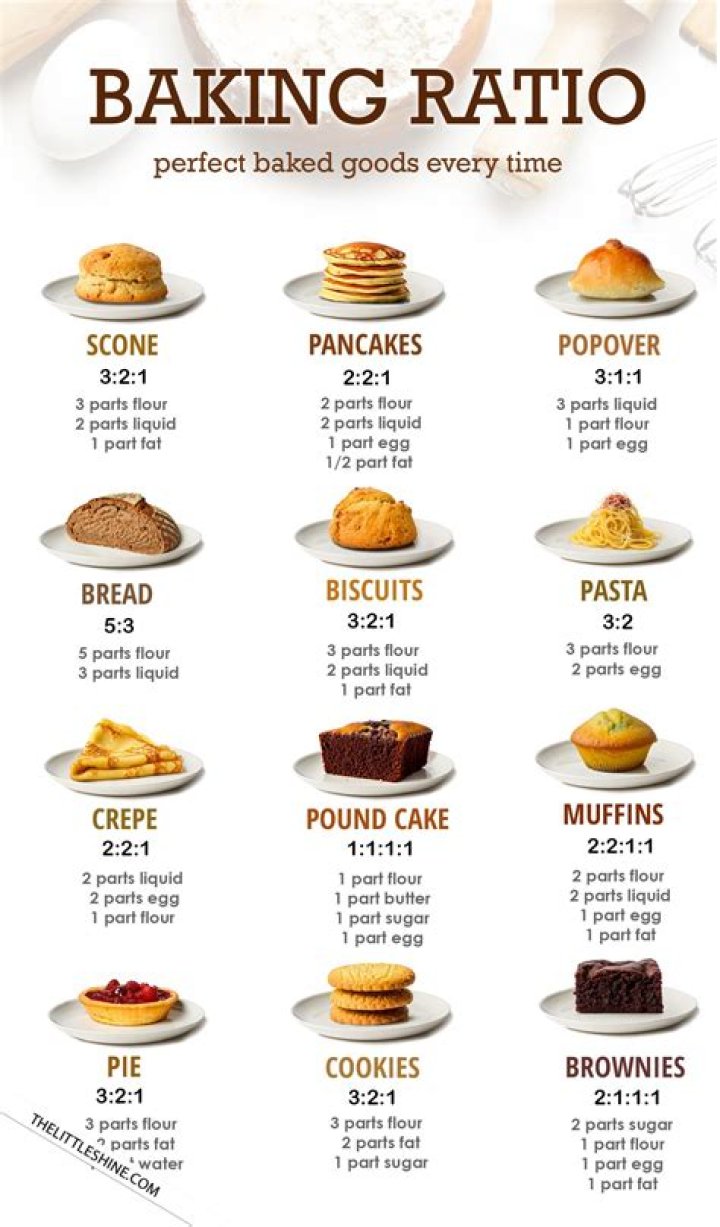 What are the ratios for baking?