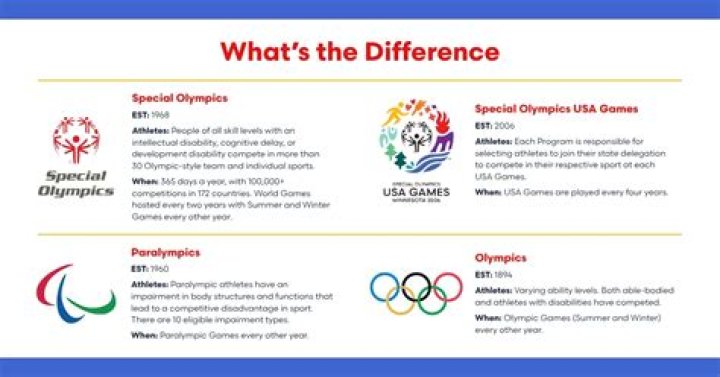 What are the similarities and differences between the Olympics Paralympics and Special Olympics?