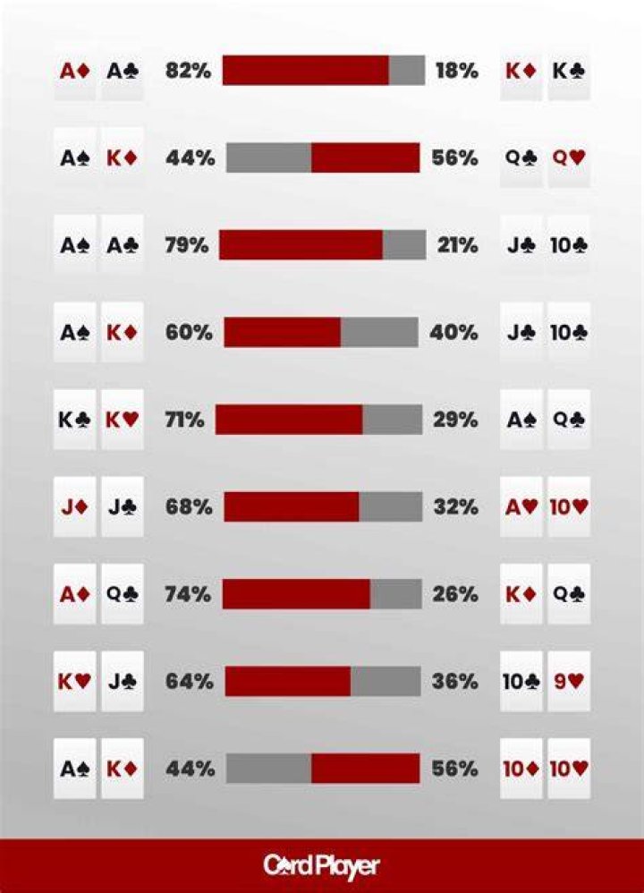 What are the statistics in poker?