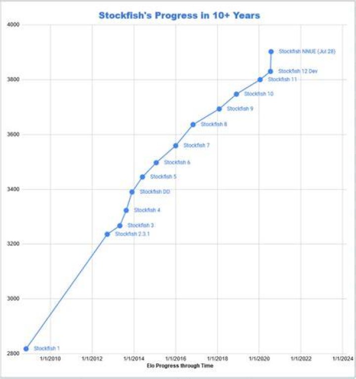 What are the Stockfish levels?