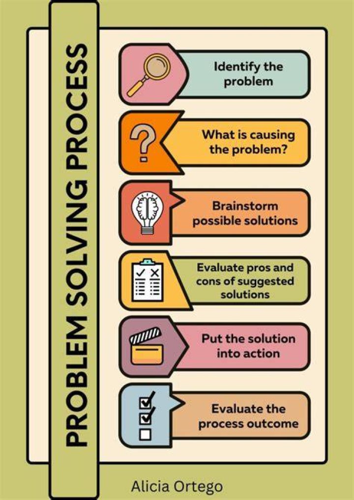 What are the theories of problem-solving?