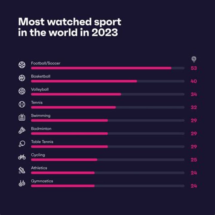 What are the three most watched sports in the Olympics?