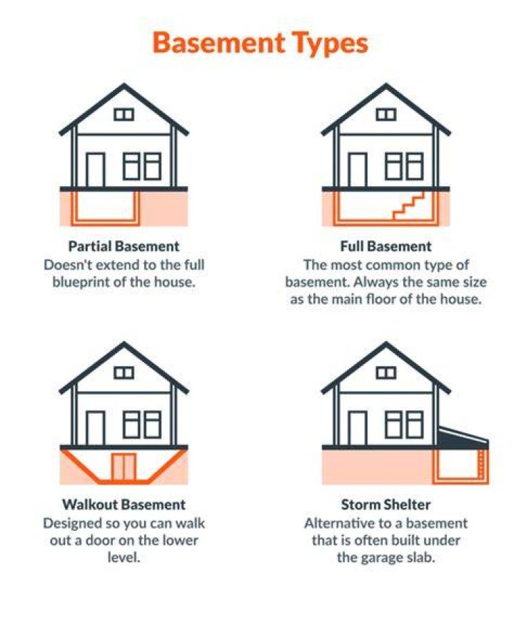 What are the three types of basements?
