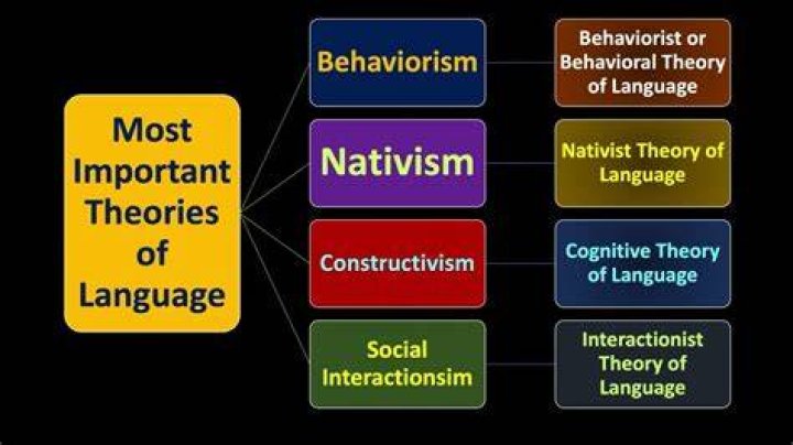 What are the two major theories of language?