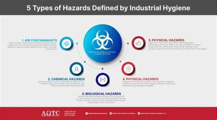 What are the types of hazards defined by industrial hygiene?