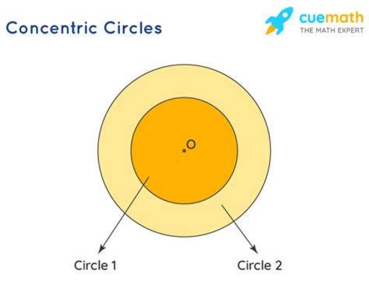 What are two concentric circles?