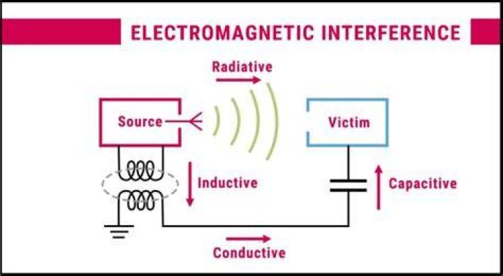 What are two sources of electromagnetic interference that can affect data transmissions?