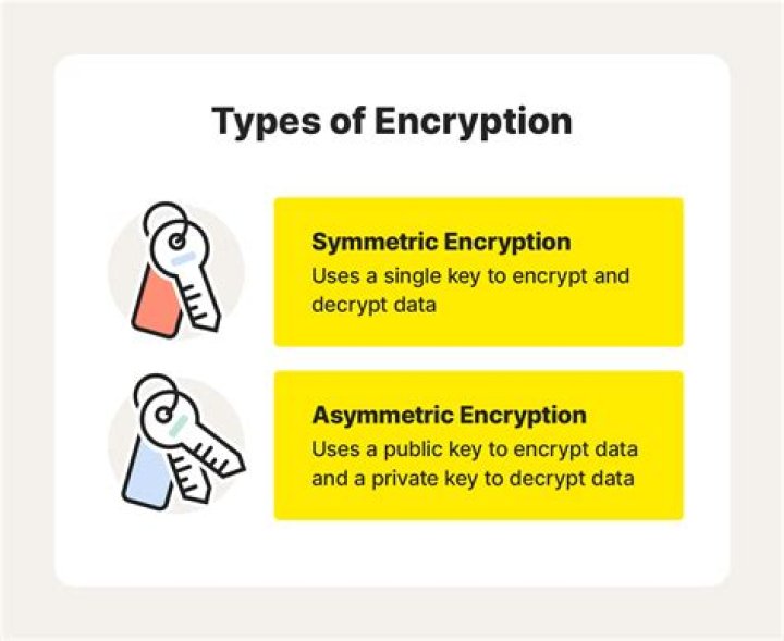 What are two types of encryption?