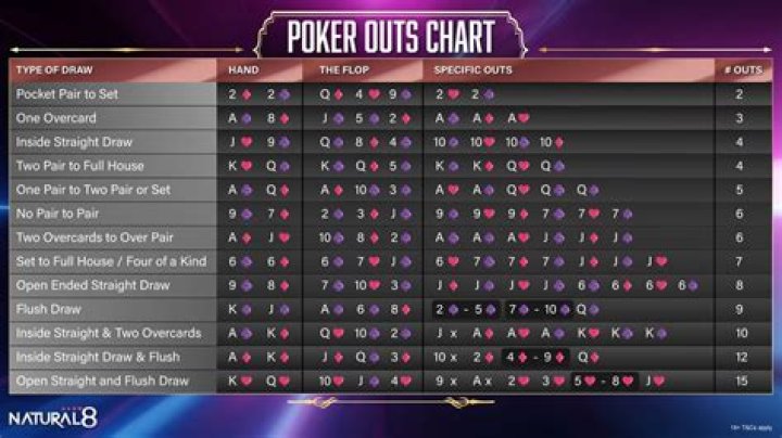 What are your outs in poker?