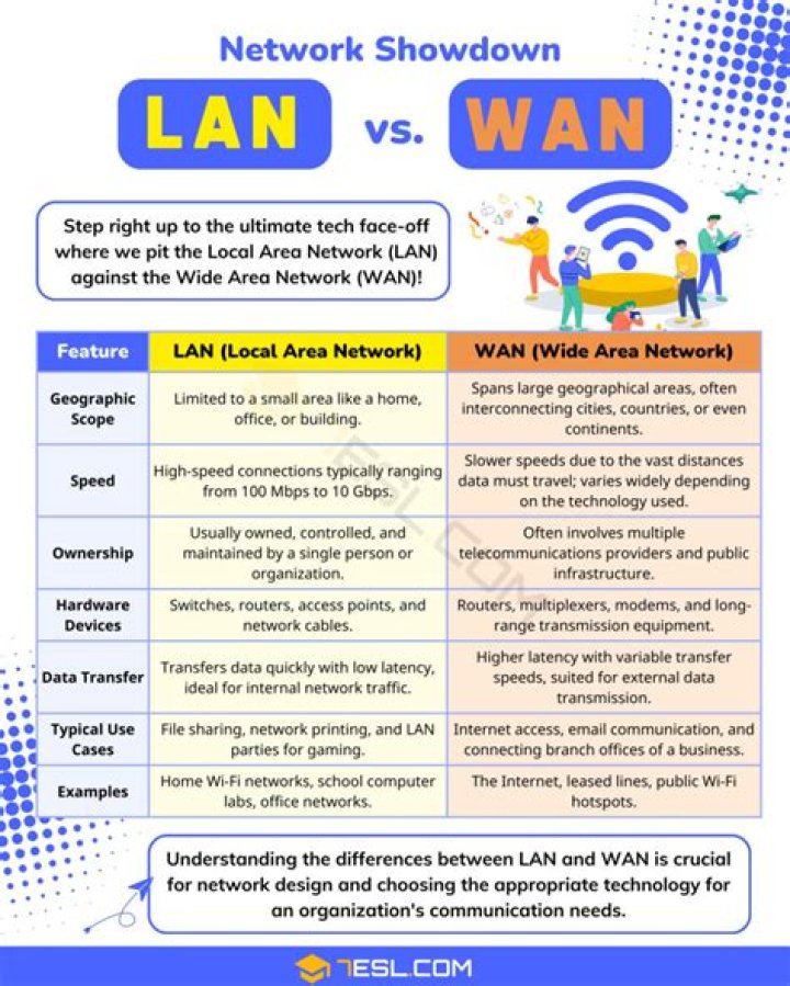 What better LAN or WAN?