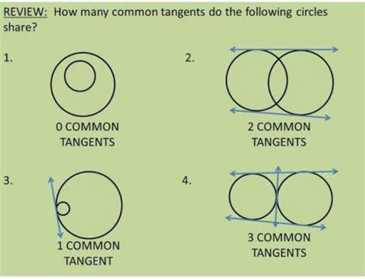 What can circles have in common?