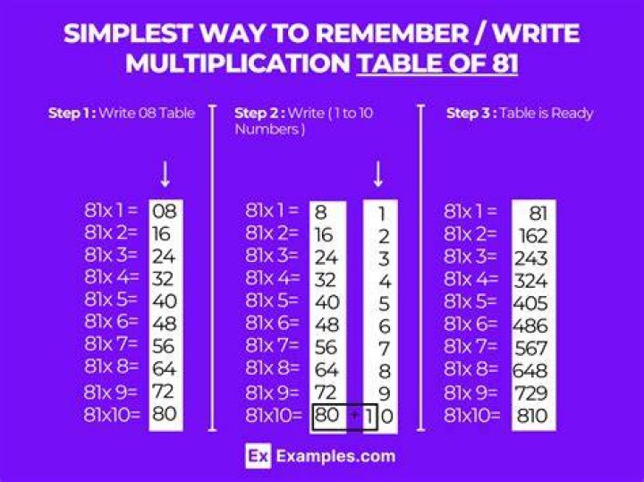What can equal 81?
