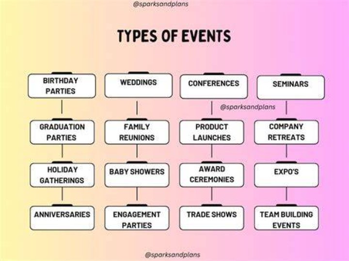 What categories are there for events?