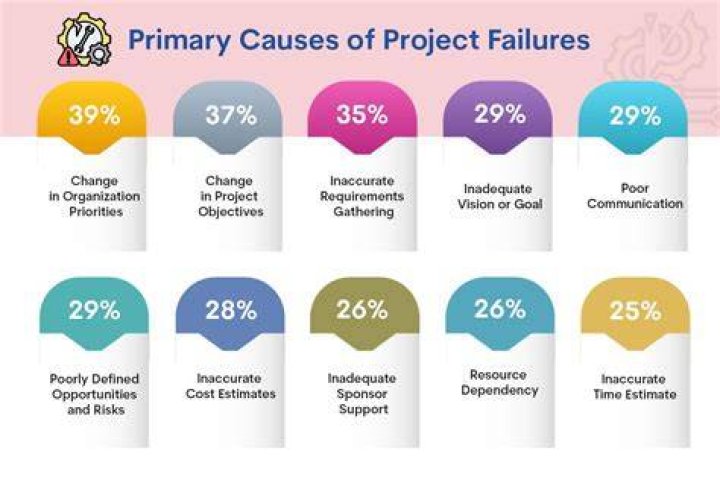 What causes a program to fail?
