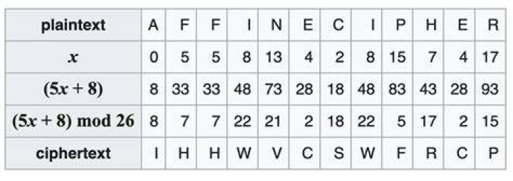 What cipher uses only numbers?