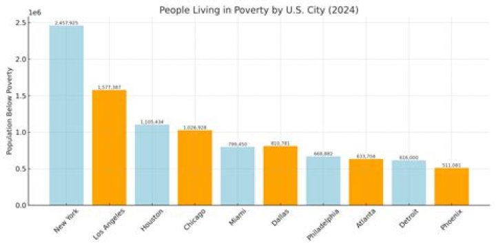 What city in Texas has the most poverty?