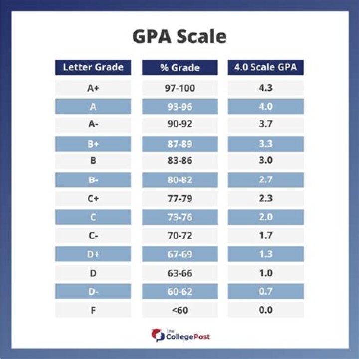 What college has the highest GPA requirement?