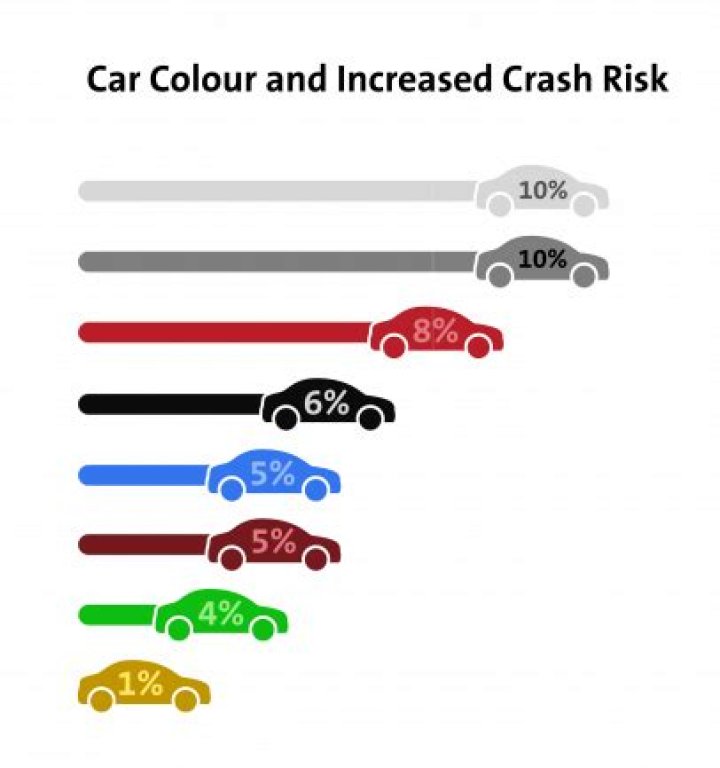 What color car gets in the most accidents?