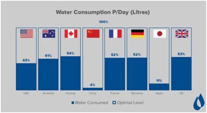 What country drinks the most water?