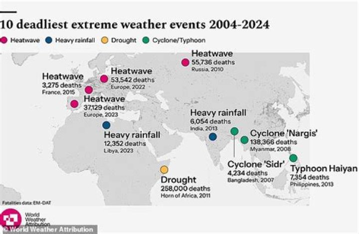 What country has the most violent weather?
