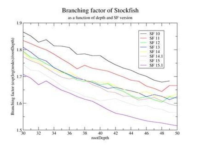 What depth does Stockfish use?