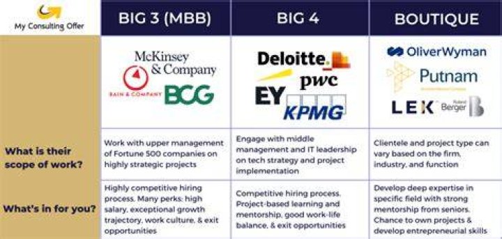 What do Big 4 senior managers make?