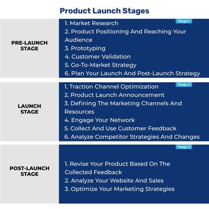 What do I need to know before launching a product?