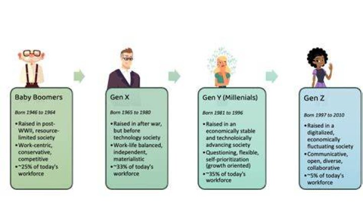 What do Millennials care about most?