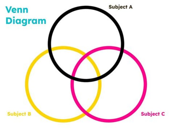 What do you call 3 circles?