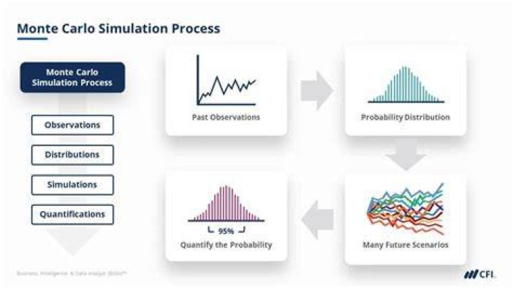 What do you need for a Monte Carlo simulation?