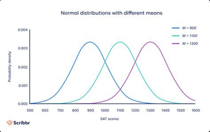 What does 1 mean on a graph?