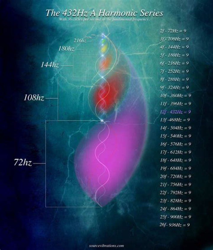 What does 432 Hz do to the brain?