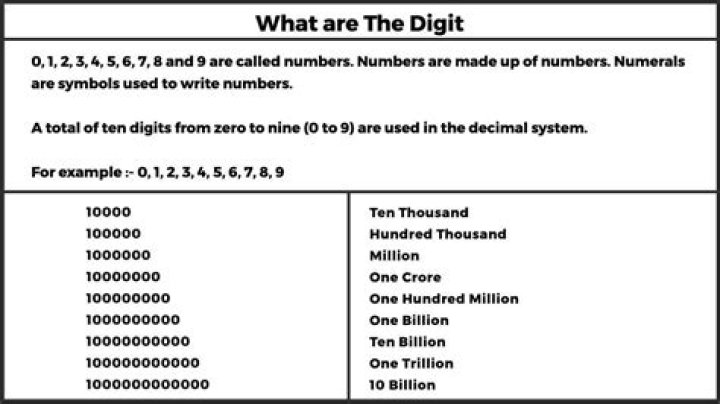 What does a 4-digit number look like?