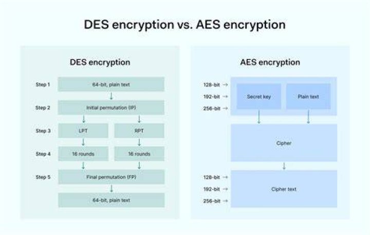 What does a bit mean in encryption?