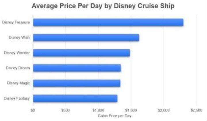 What does a Disney cruise cost?