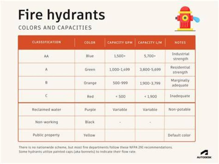 What does a silver fire hydrant mean?