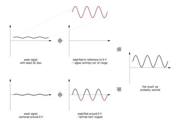 What does amplify mean example?