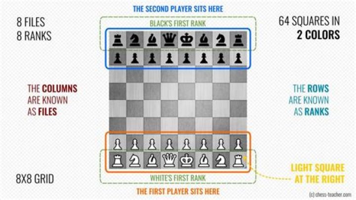 What does DTZ mean in chess?