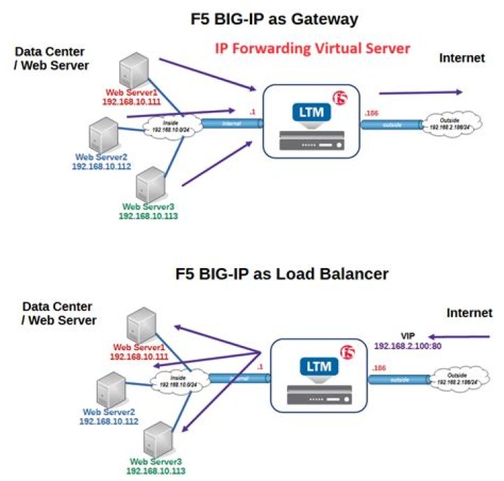 What does F5 server do?