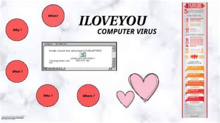 What does ILOVEYOU virus do?