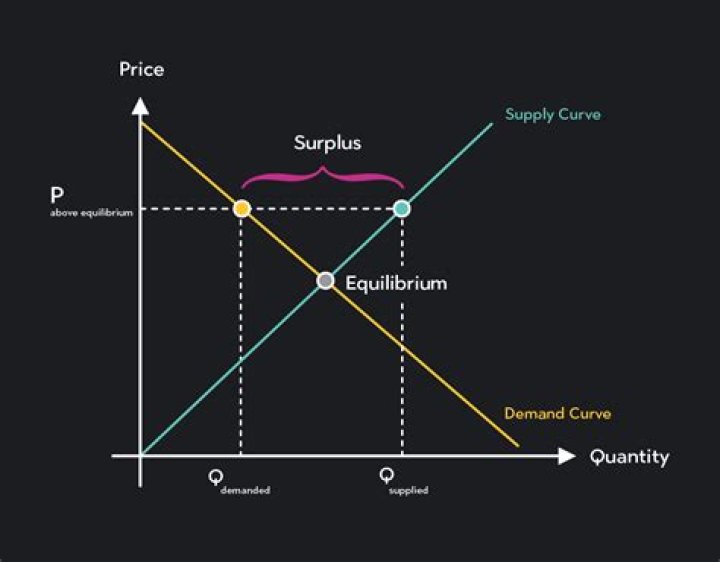 What does it mean to be above equilibrium?