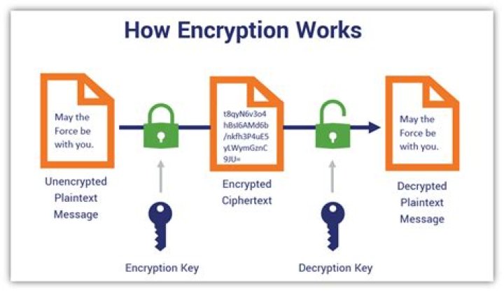 What does it mean to decrypt a message?