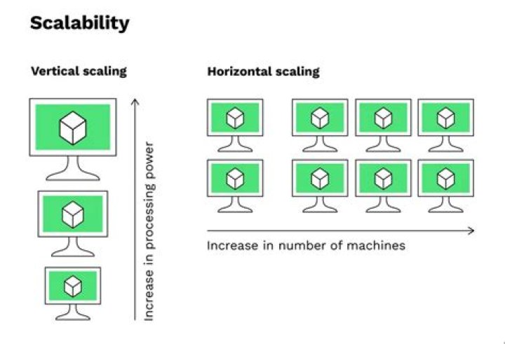 What does it mean to say something is scalable?