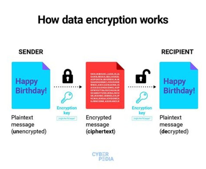 What does it mean when info is encrypted?