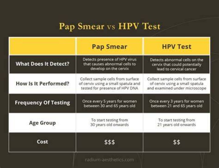 What does PAP with high-risk HPV mean?
